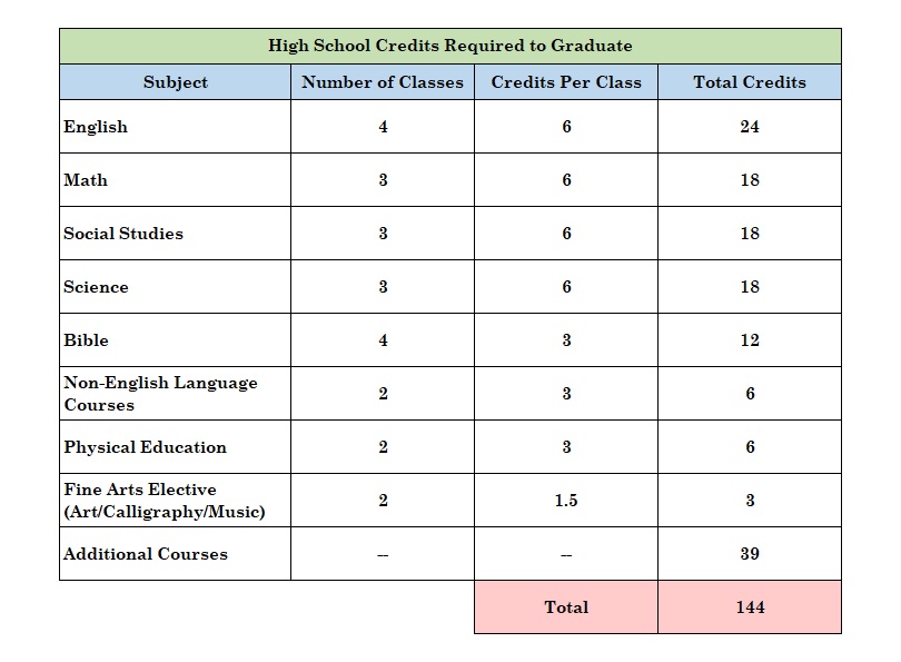 What Are Credits In School